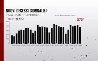 Il bollettino del 5 febbraio registra 375 vittime