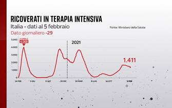 Il bollettino del 5 febbraio segnala 29 persone in meno in terapia intensiva