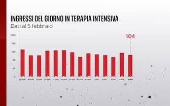 Il bollettino Covid del 5 febbraio segnala 104 ingressi in terapia intensiva in 24 ore