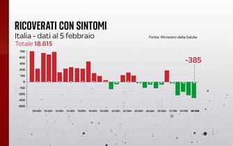 Il bollettino del 5 febbraio segnala 385 persone in meno nei reparti ordinari