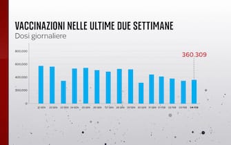 Il 4 febbraio sono state somministrate in totale 360.309 dosi di vaccino