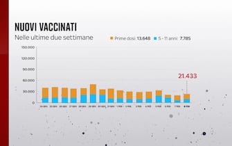 il 4 febbraio i nuovi vaccinati sono stati 21.433, fra cui 7.785 bambini fra i 5 e gli 11 anni