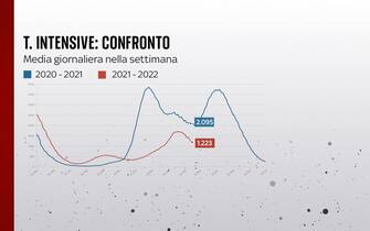 Grafiche coronavirus: il confronto sulle terapie intensive di un anno fa
