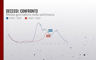 Grafiche coronavirus: il confronto sui decessi di un anno fa