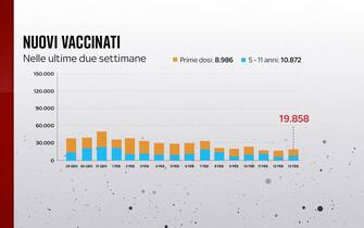 Grafiche coronavirus: i nuovi vaccinati nelle ultime due settimane
