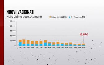 Il 16 febbraio sono state somministrate 4.037 dosi nella fascia 5-11 anni