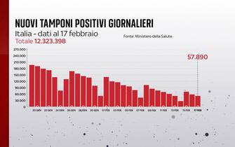 Grafiche coronavirus: i nuovi tamponi positivi giornalieri