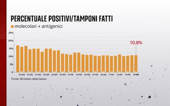 Grafiche coronavirus: la percentuale di positivi sui tamponi fatti