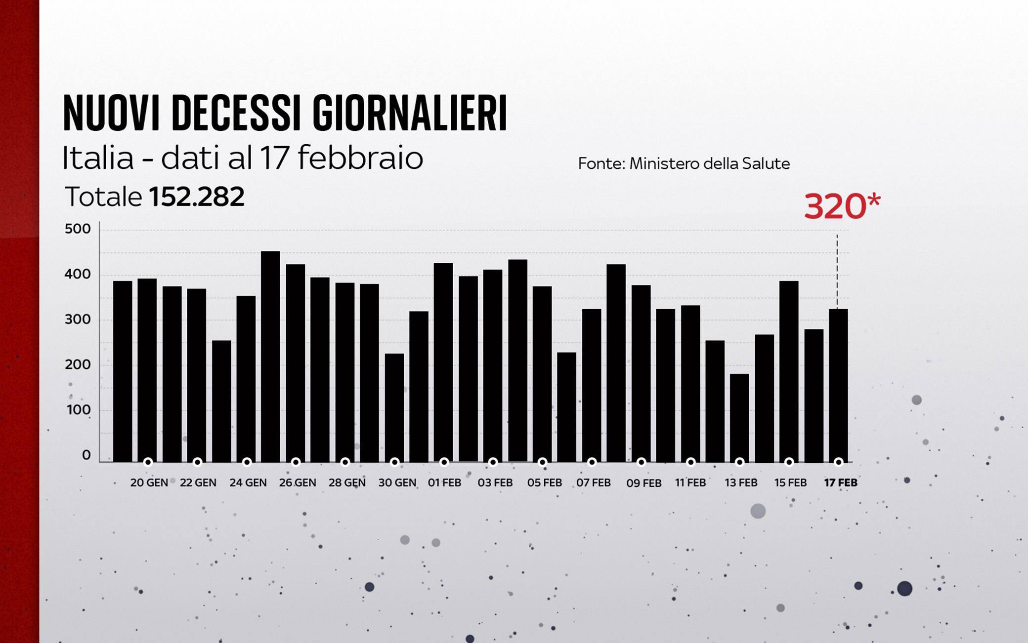 Grafiche coronavirus: i decessi del giorno