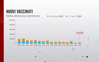 Il 21 febbraio sono state somministrate 1.393 dosi nella fascia 5-11 anni