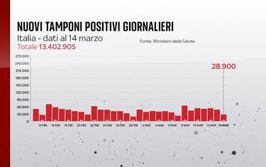 Coronavirus in Italia, il bollettino con i dati di oggi 14 marzo