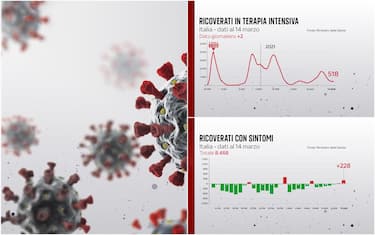Covid, in aumento ricoveri in reparti ordinari e terapie intensive