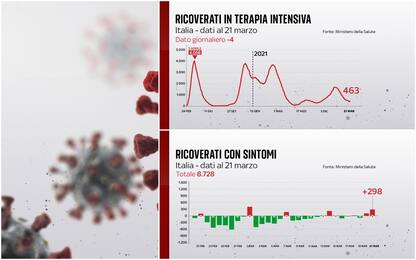 Covid, andamento di terapie intensive e ricoveri: i dati del 21 marzo