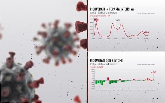 Covid Oggi: Calano Le Terapie Intensive Ma Aumentano I Ricoveri ...