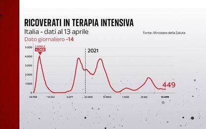 Coronavirus in Italia e nel mondo: news del 13 aprile