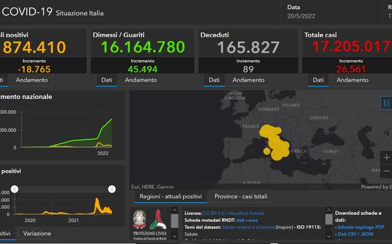 Covid, news di oggi. Bollettino: 26.561 casi e 89 vittime. Tasso positività al 11,4%. LIVE Covid, news di oggi. Bollettino: 26.561 casi e 89 vittime. Tasso positività al 11,4%. LIVE