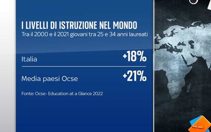 Istruzione, in Italia crescita più lenta della media dei Paesi Ocse