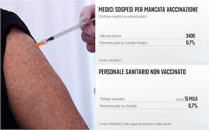 Covid, stop obbligo vaccino per il personale sanitario: I DATI