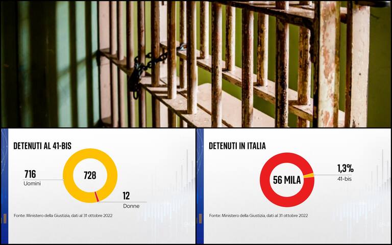 41 bis, quanti sono i detenuti e cosa prevede | SKY TG24