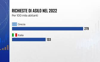 Richieste di asilo Grecia e Italia nel 2022