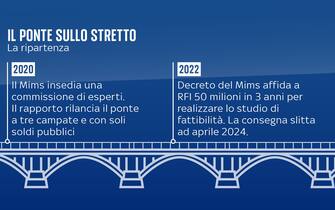 Ponte sullo Stretto di Messina Grafica tappe progetto ponte sullo Stretto di Messina