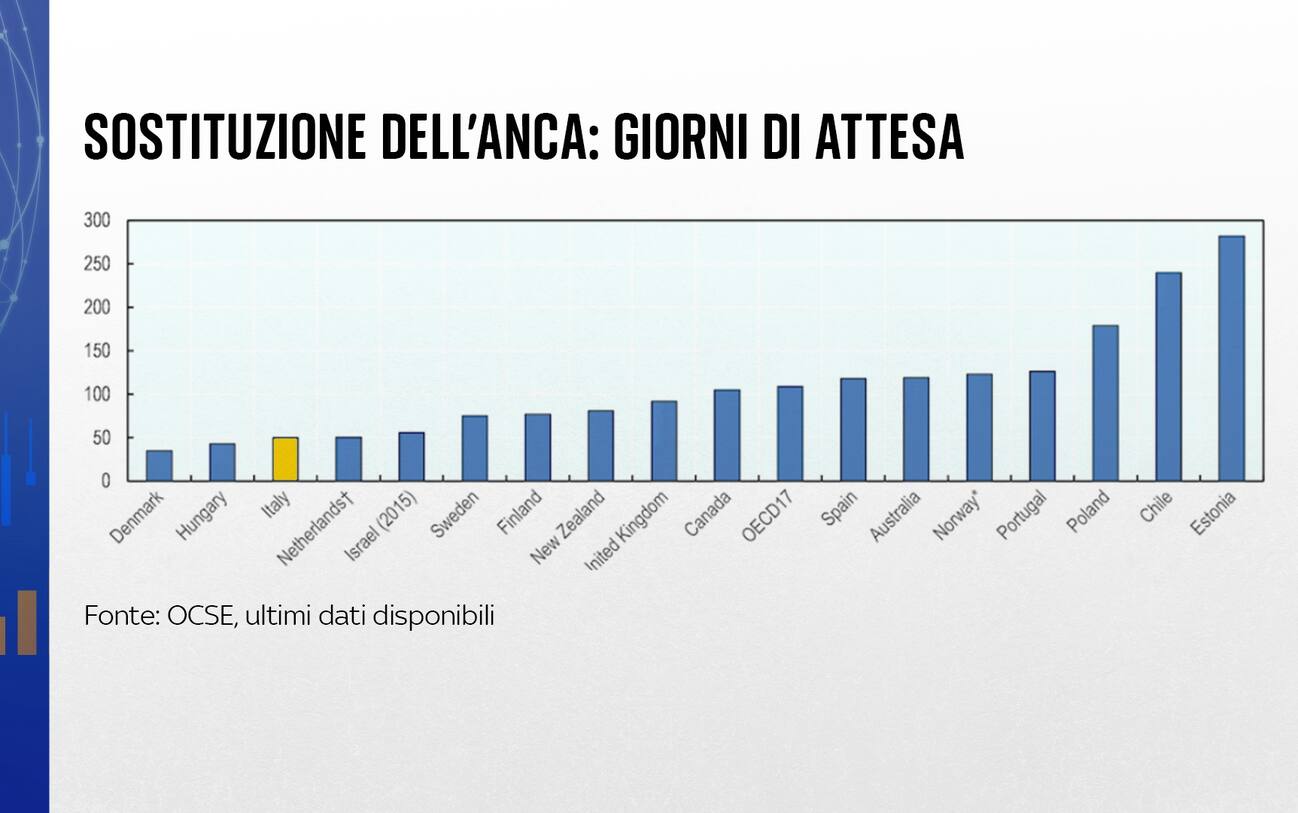 Sanità malata, liste d'attesa per interventi in Italia. La classifica Ocse Sky TG24 Sanità malata, liste d'attesa per interventi in Italia. La classifica Ocse Sky TG24