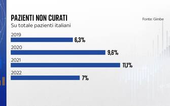 tempi attesa per anni