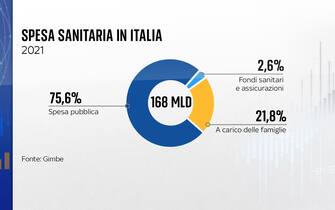 spesa sanitaria italia