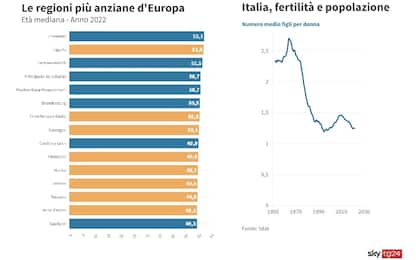 L’Italia sta davvero scomparendo? Giù nuovi nati e popolazione. I DATI