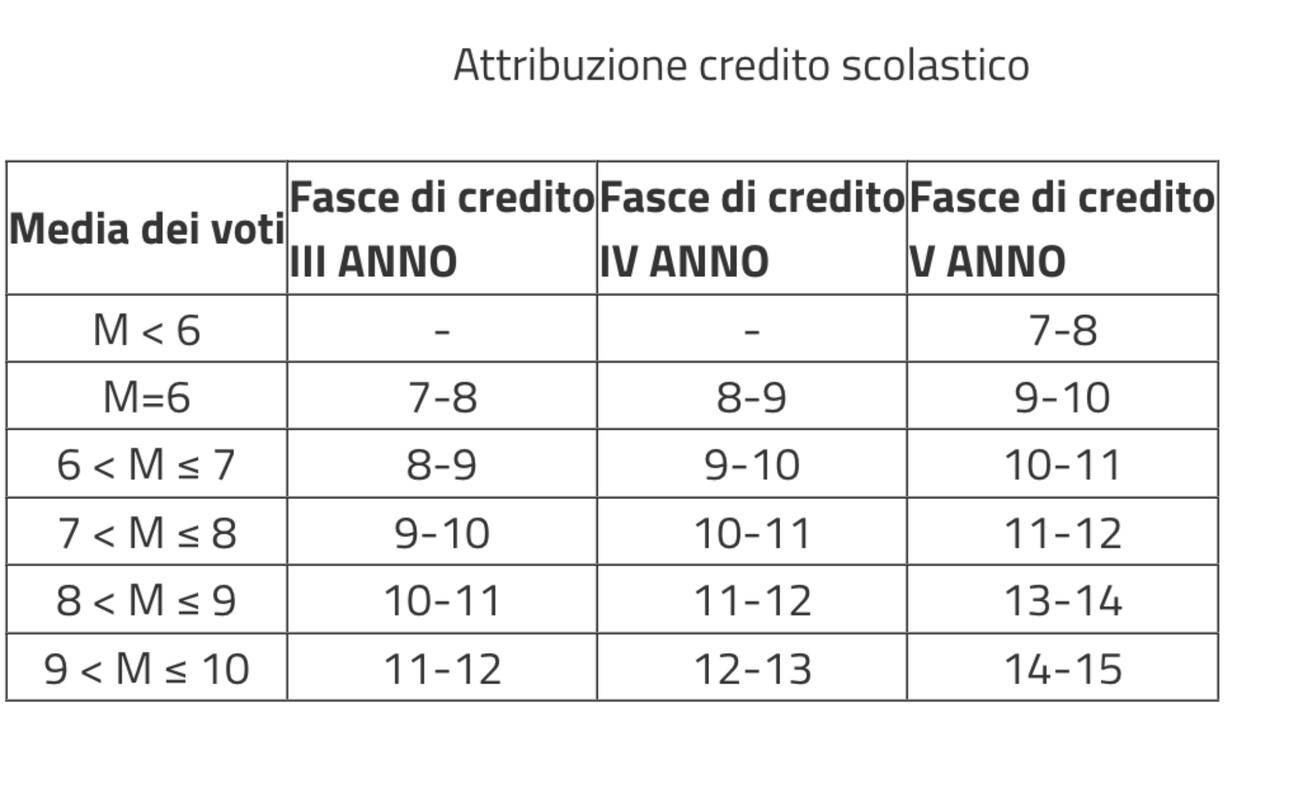 Maturità 2023, quanti crediti scolastici servono per essere ammessi e