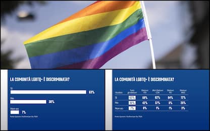 Sondaggio, per 2/3 degli italiani minoranze sessuali discriminate