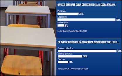 Scuola, il 70% degli italiani la giudica negativamente