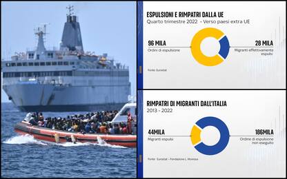 Migranti in Italia, quanti rimpatri ed espulsioni?