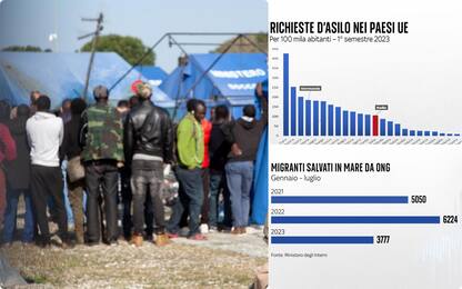 Migranti, nel 2023 meno di 4mila persone portate in Italia da nave Ong