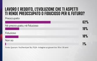 sondaggio sky tg24 quorum youtrend giovani futuro