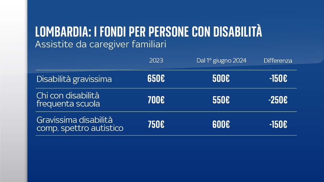 Fondi per persone con disabilità in Lombardia