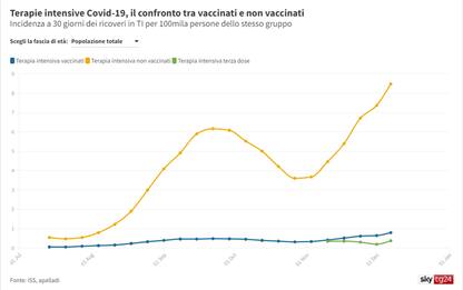 Vaccino, ecco perché funziona: confronto contagi, ricoveri e decessi