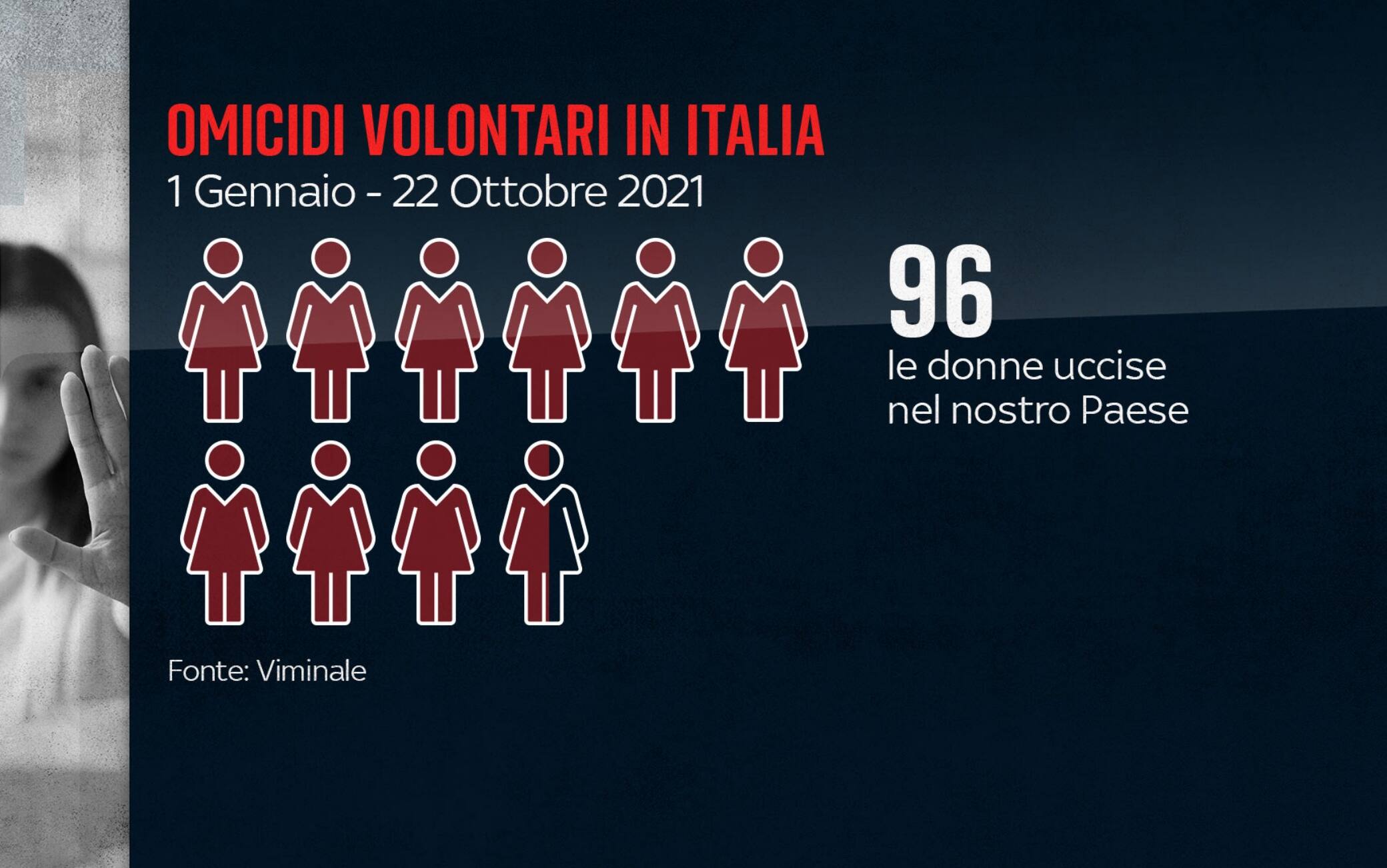 Femminicidi Italia 2021
