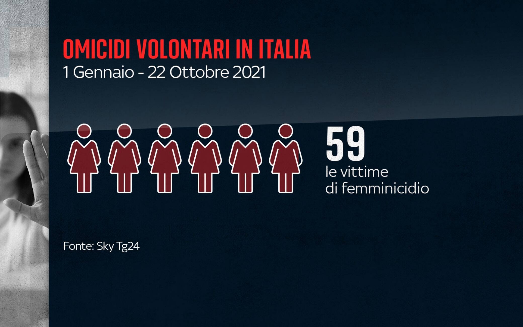 Femminicidi Italia 2021