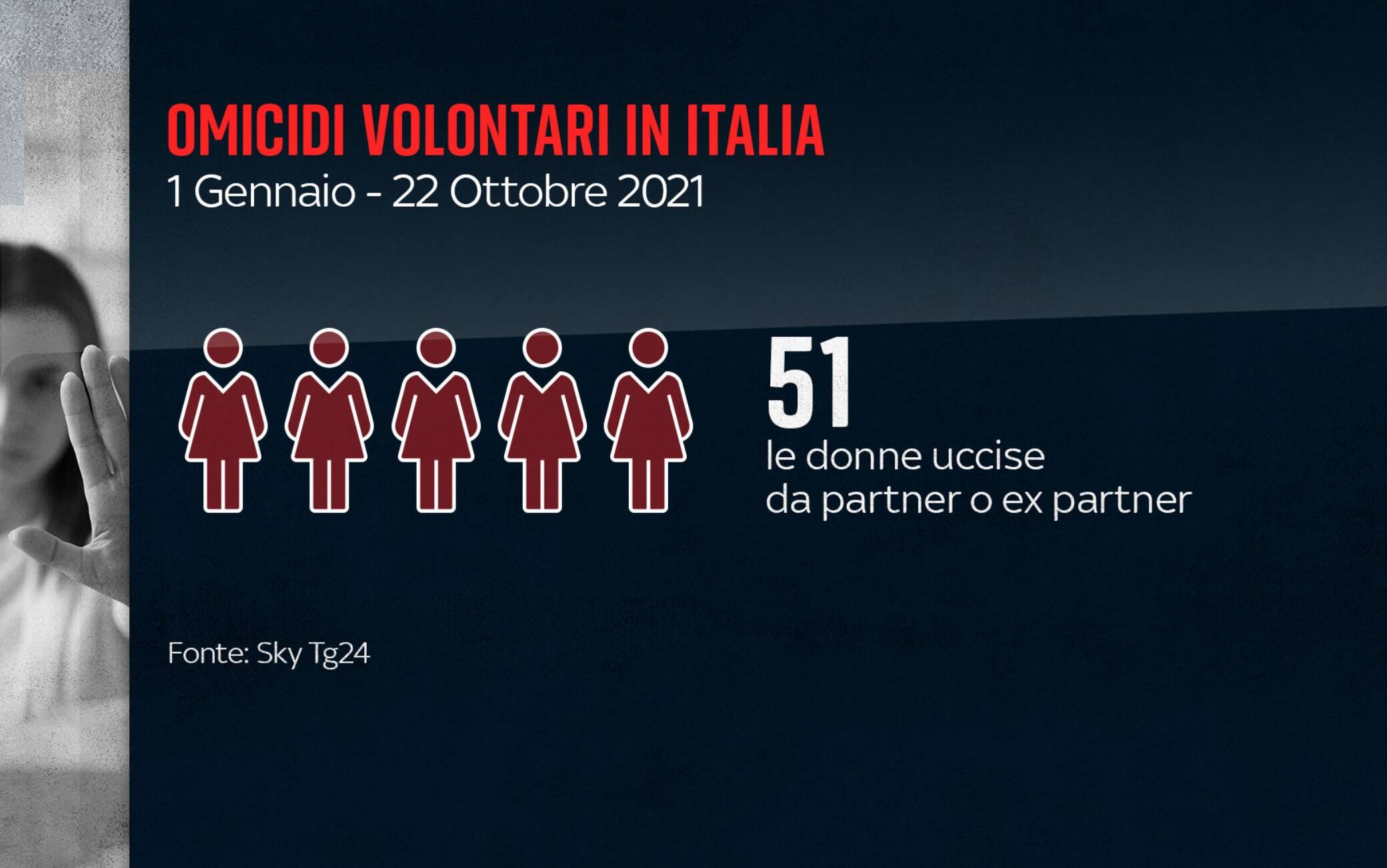 Femminicidi Italia 2021