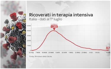 Coronavirus Italia, 240.760 positivi. 34.788 i morti. FOTO