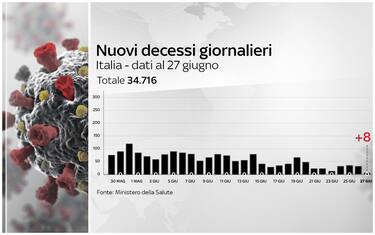 Coronavirus Italia, 240.136 positivi. 34.716 i morti. FOTO
