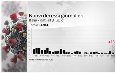 Coronavirus Italia, 242.149 positivi. 34.914 i morti. FOTO