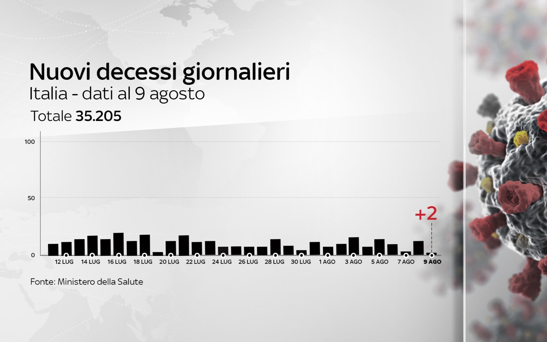 Grafiche coronavirus