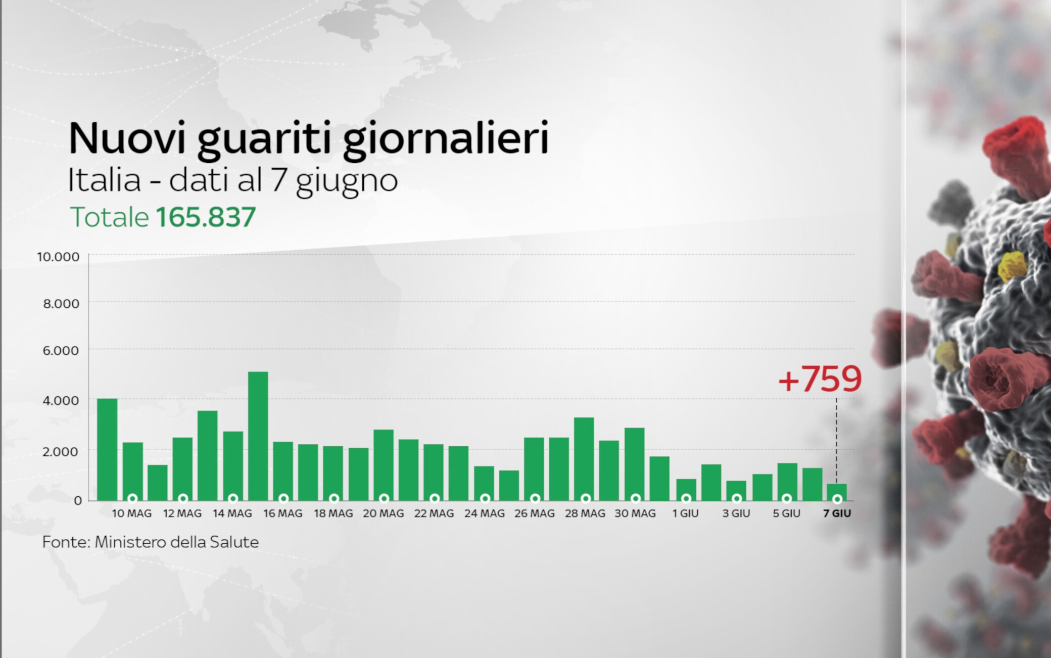 Contagi Coronavirus Italia Il Bollettino Di Oggi 7 Giugno Della Protezione Civile