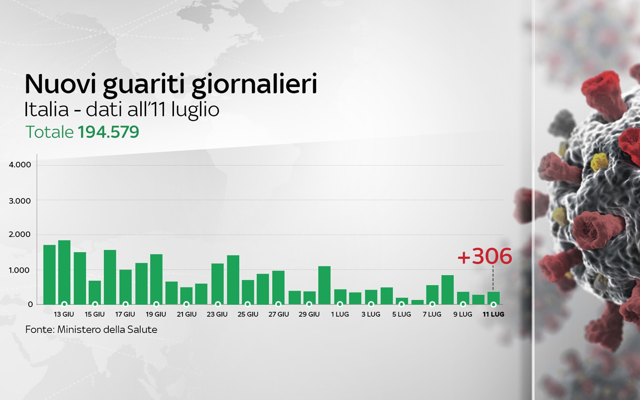 Coronavirus Il Bollettino Dell 11 Luglio I Dati Del Ministero
