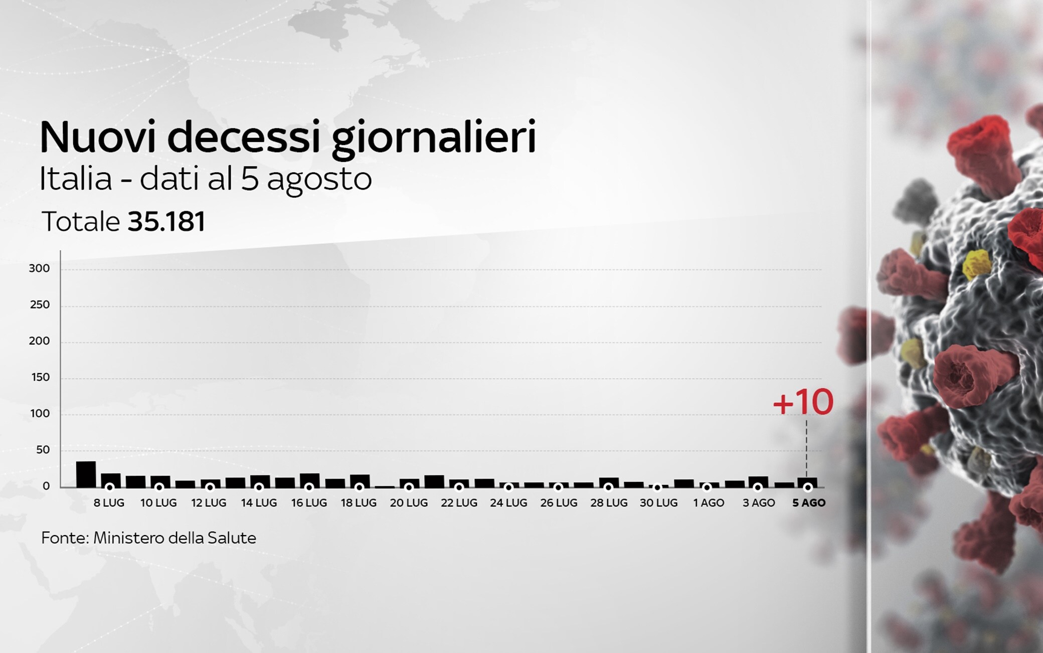 Grafiche coronavirus