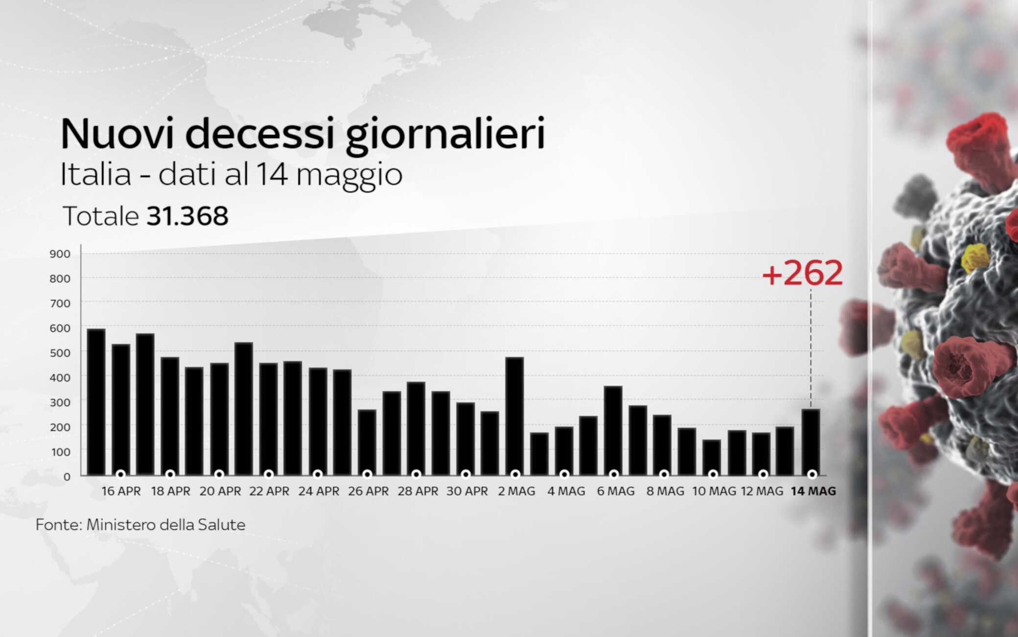 Nuovi decessi giornalieri, 14 maggio