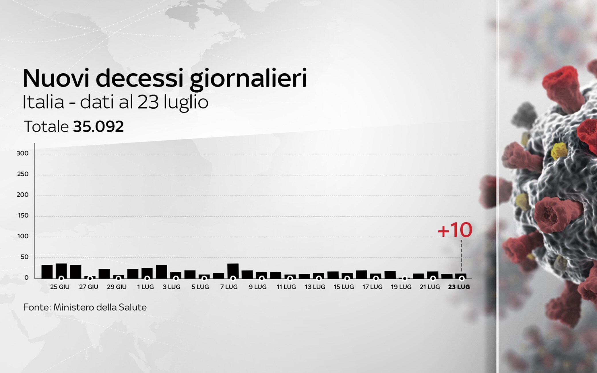 Grafiche coronavirus
