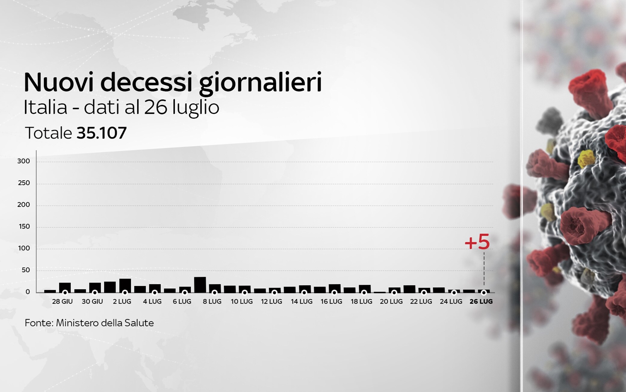 Grafiche coronavirus